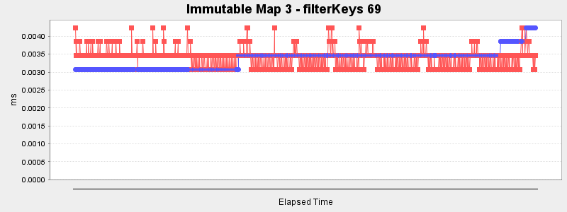 Immutable Map 3 - filterKeys 69